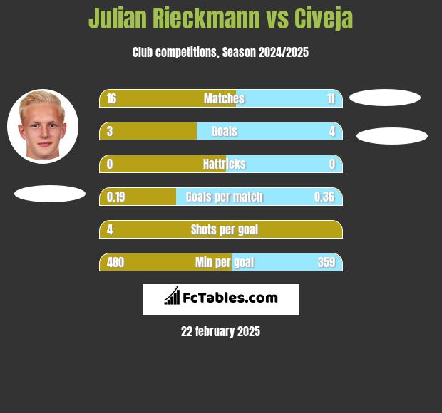 Julian Rieckmann vs Civeja h2h player stats