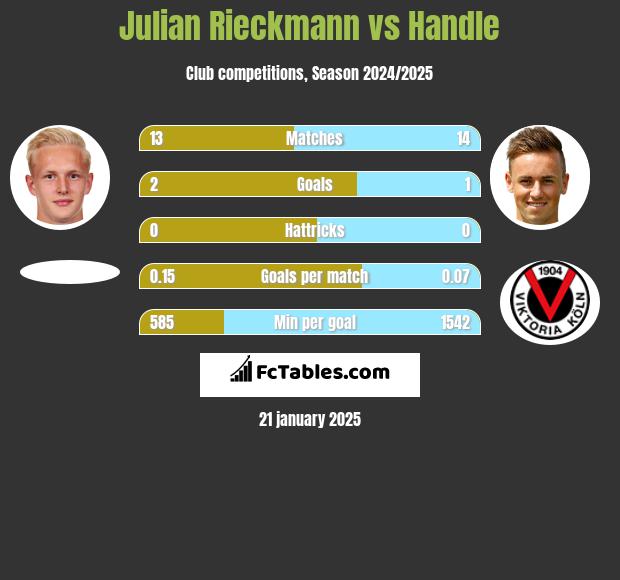 Julian Rieckmann vs Handle h2h player stats