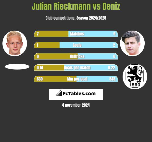 Julian Rieckmann vs Deniz h2h player stats