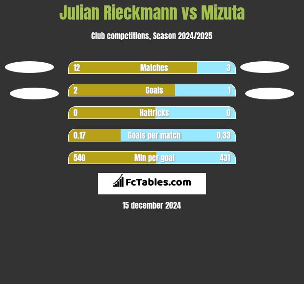 Julian Rieckmann vs Mizuta h2h player stats