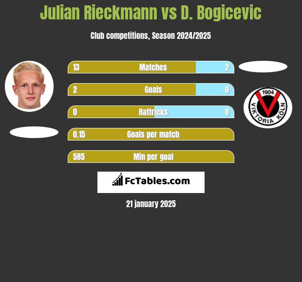 Julian Rieckmann vs D. Bogicevic h2h player stats