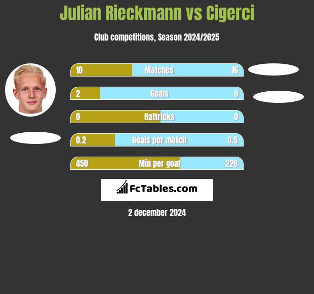 Julian Rieckmann vs Cigerci h2h player stats