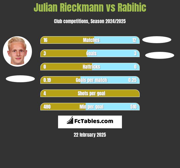 Julian Rieckmann vs Rabihic h2h player stats