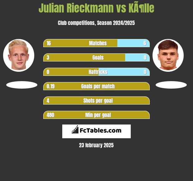 Julian Rieckmann vs KÃ¶lle h2h player stats