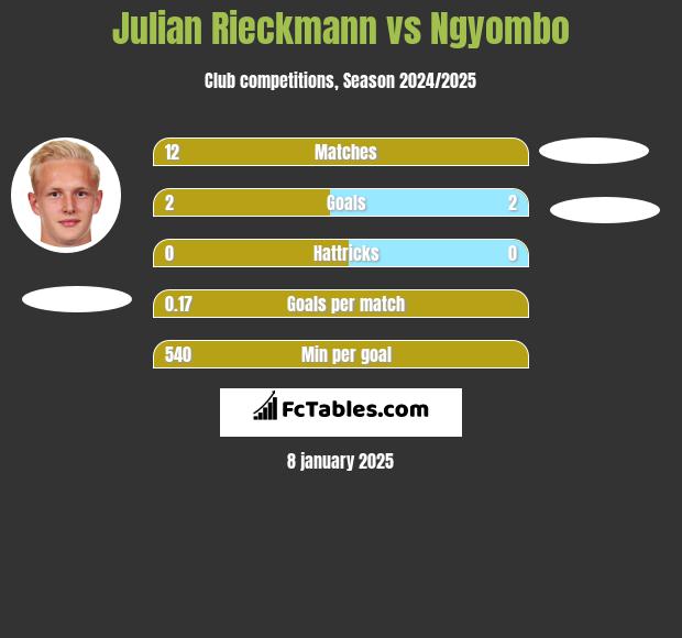 Julian Rieckmann vs Ngyombo h2h player stats