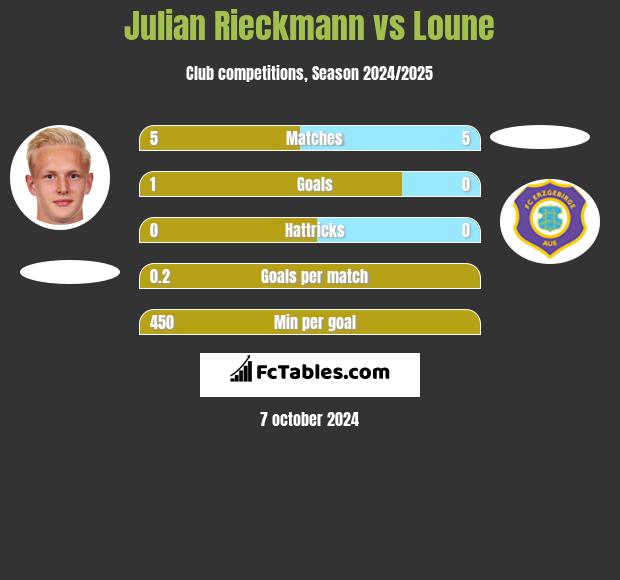 Julian Rieckmann vs Loune h2h player stats