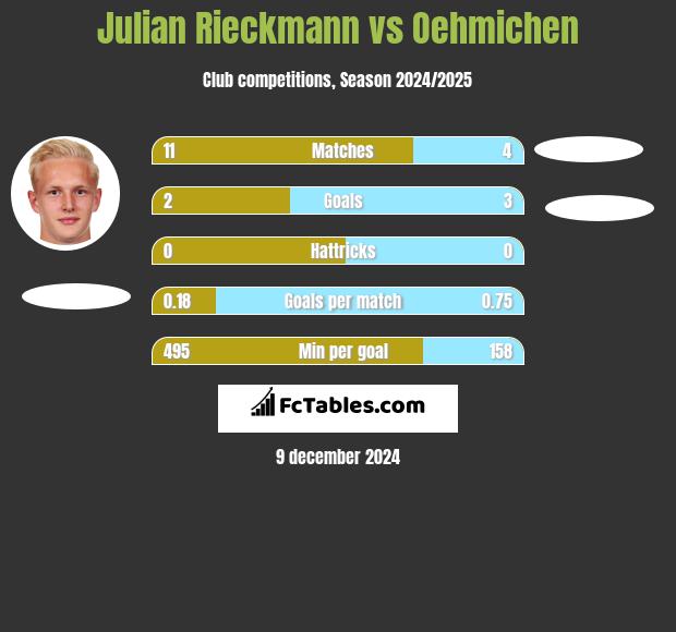 Julian Rieckmann vs Oehmichen h2h player stats