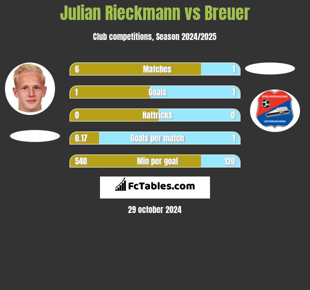 Julian Rieckmann vs Breuer h2h player stats