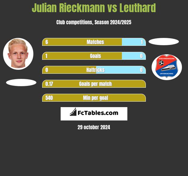 Julian Rieckmann vs Leuthard h2h player stats