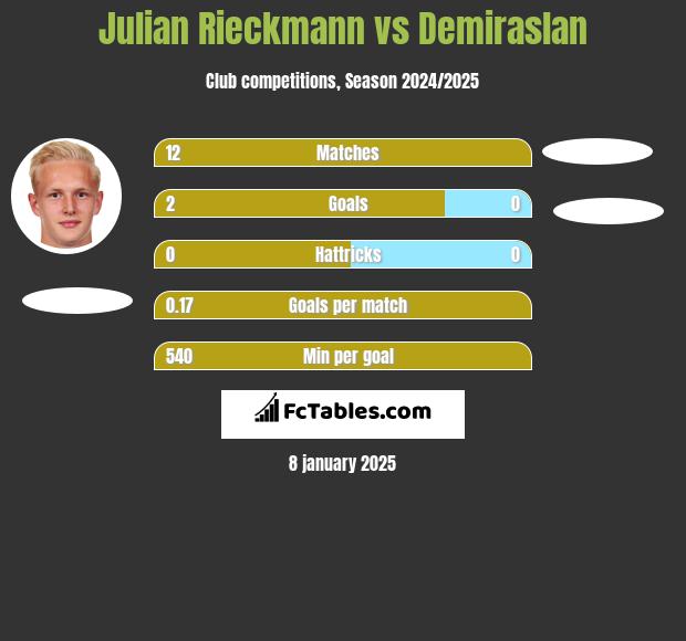 Julian Rieckmann vs Demiraslan h2h player stats