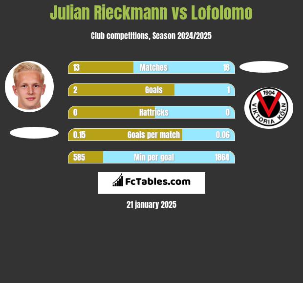 Julian Rieckmann vs Lofolomo h2h player stats