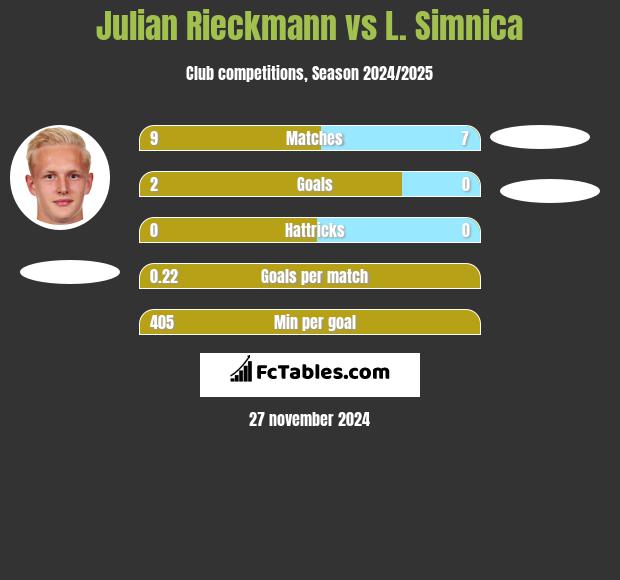 Julian Rieckmann vs L. Simnica h2h player stats