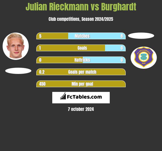 Julian Rieckmann vs Burghardt h2h player stats