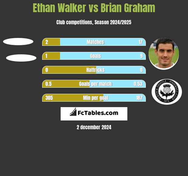 Ethan Walker vs Brian Graham h2h player stats