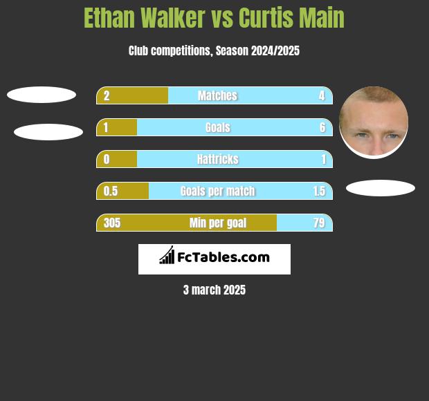 Ethan Walker vs Curtis Main h2h player stats