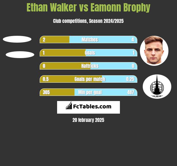 Ethan Walker vs Eamonn Brophy h2h player stats