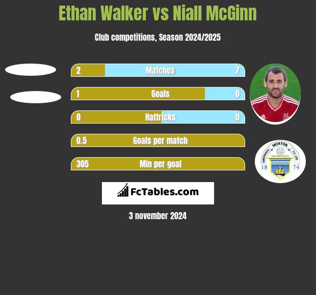 Ethan Walker vs Niall McGinn h2h player stats