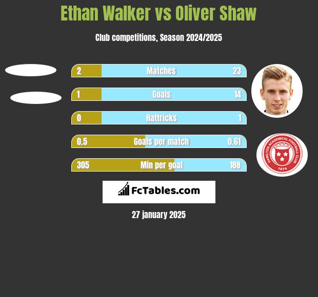 Ethan Walker vs Oliver Shaw h2h player stats