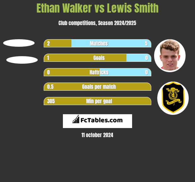 Ethan Walker vs Lewis Smith h2h player stats