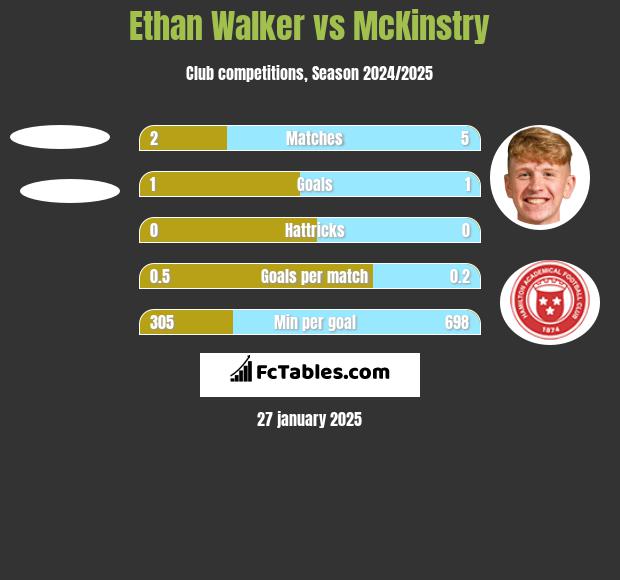 Ethan Walker vs McKinstry h2h player stats