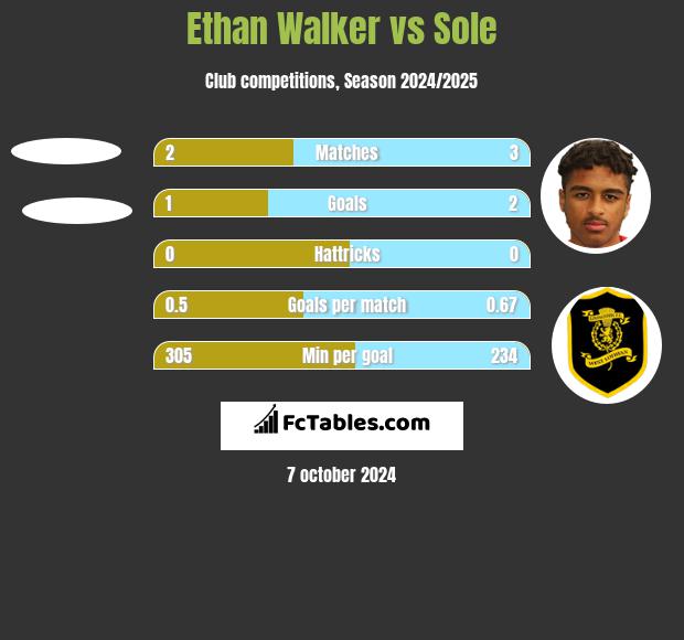 Ethan Walker vs Sole h2h player stats