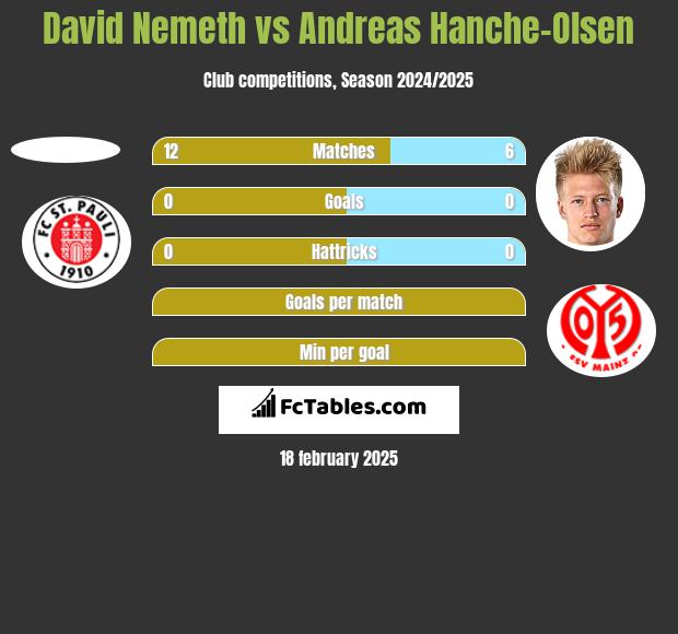 David Nemeth vs Andreas Hanche-Olsen h2h player stats