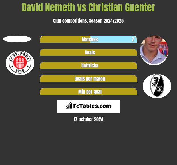 David Nemeth vs Christian Guenter h2h player stats