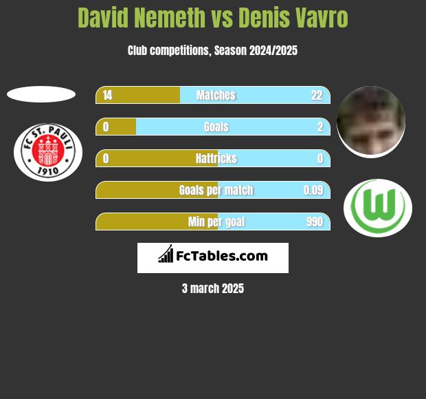 David Nemeth vs Denis Vavro h2h player stats