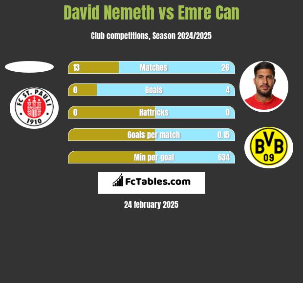 David Nemeth vs Emre Can h2h player stats