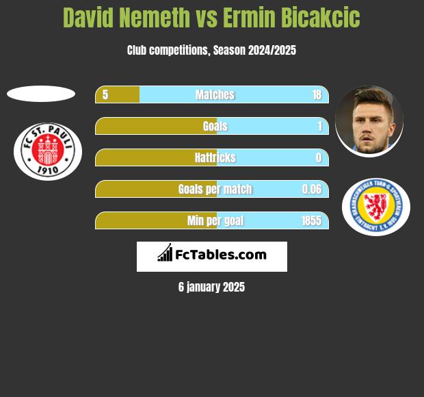 David Nemeth vs Ermin Bicakcic h2h player stats