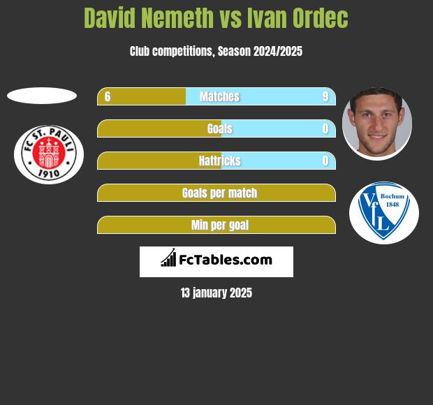 David Nemeth vs Ivan Ordec h2h player stats