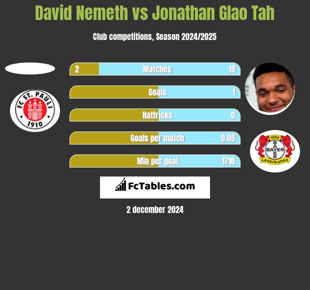 David Nemeth vs Jonathan Glao Tah h2h player stats