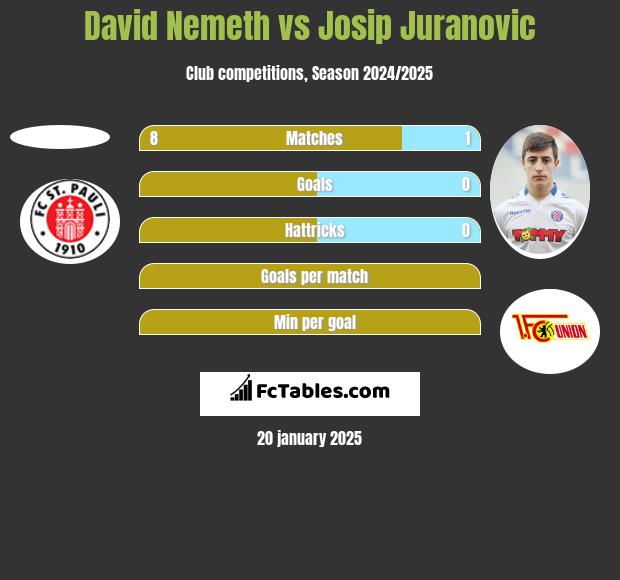 David Nemeth vs Josip Juranovic h2h player stats