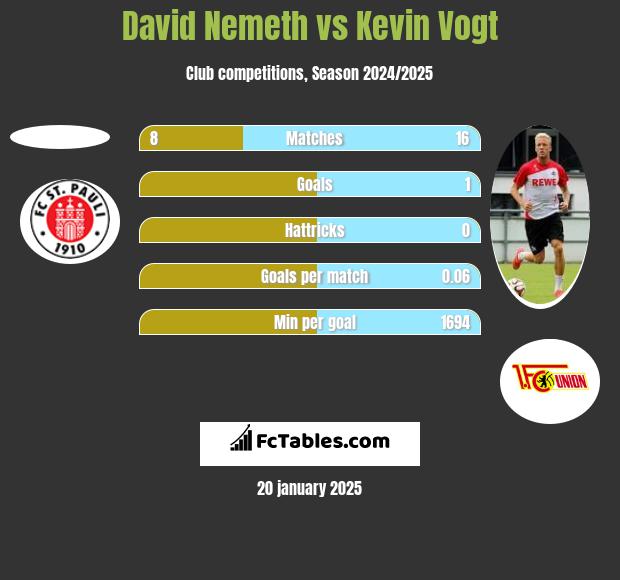 David Nemeth vs Kevin Vogt h2h player stats