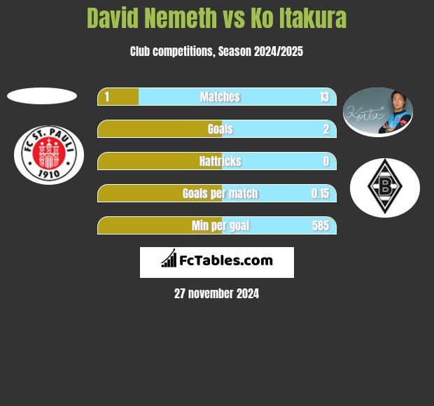 David Nemeth vs Ko Itakura h2h player stats