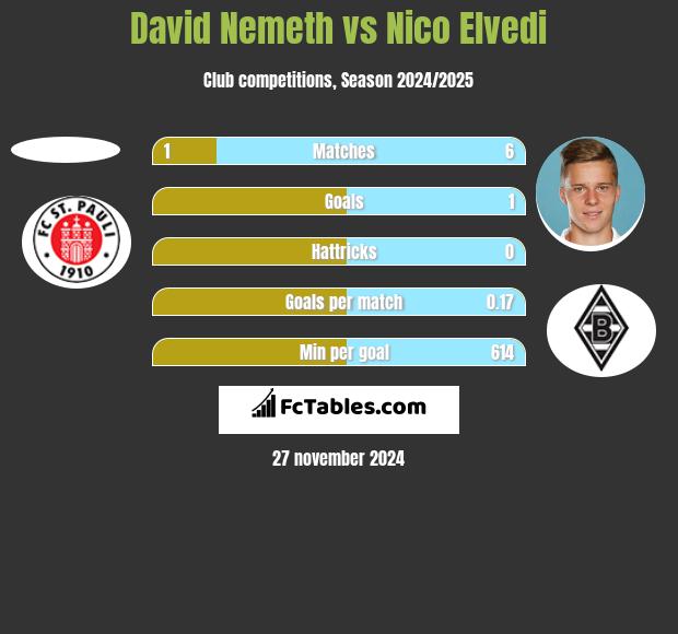 David Nemeth vs Nico Elvedi h2h player stats