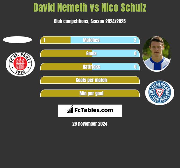 David Nemeth vs Nico Schulz h2h player stats