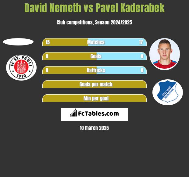 David Nemeth vs Pavel Kaderabek h2h player stats