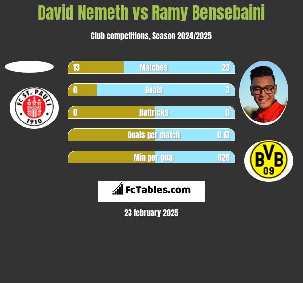 David Nemeth vs Ramy Bensebaini h2h player stats