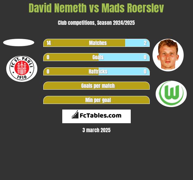 David Nemeth vs Mads Roerslev h2h player stats