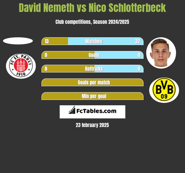 David Nemeth vs Nico Schlotterbeck h2h player stats