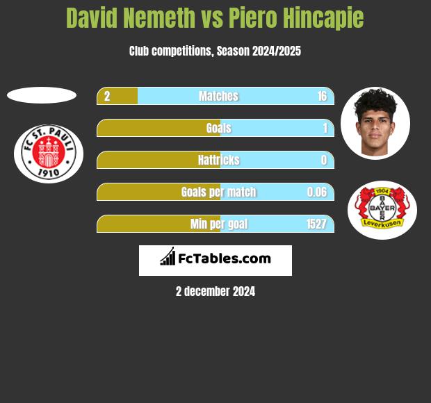 David Nemeth vs Piero Hincapie h2h player stats