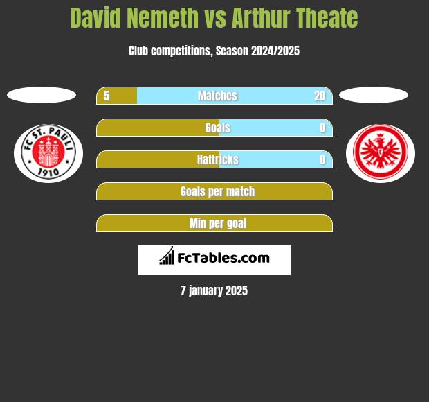 David Nemeth vs Arthur Theate h2h player stats