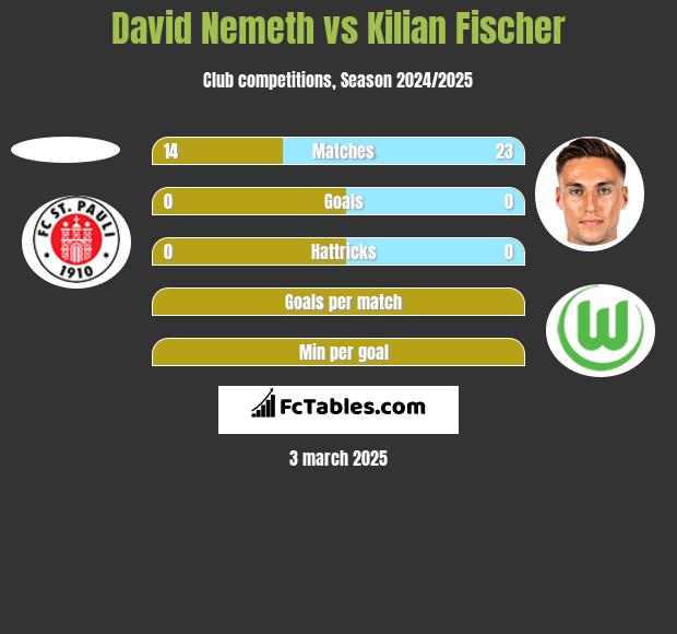 David Nemeth vs Kilian Fischer h2h player stats