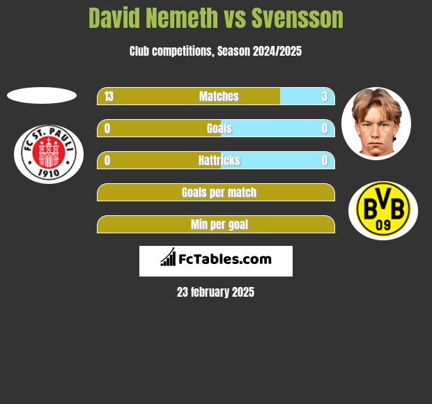 David Nemeth vs Svensson h2h player stats