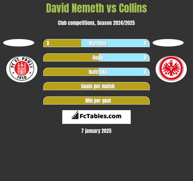 David Nemeth vs Collins h2h player stats