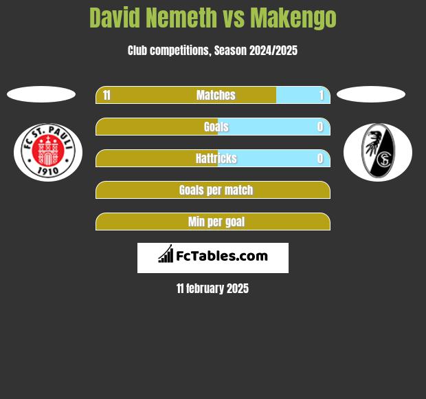 David Nemeth vs Makengo h2h player stats