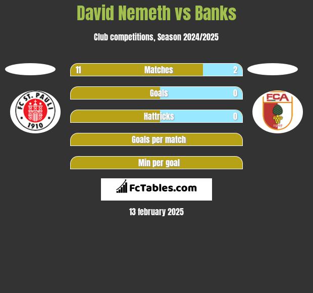 David Nemeth vs Banks h2h player stats