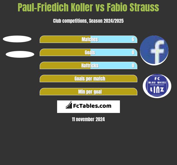 Paul-Friedich Koller vs Fabio Strauss h2h player stats