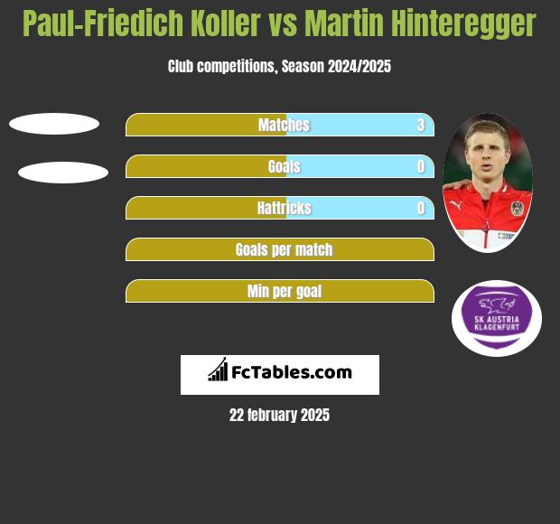 Paul-Friedich Koller vs Martin Hinteregger h2h player stats